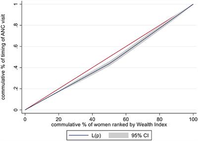 Socioeconomic inequality in timing of ANC visit among pregnant women in Ethiopia, 2019